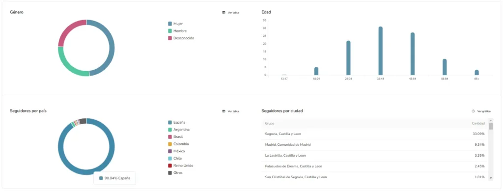 Perfil de la audiencia de Farggi: distribución por edad, género y ubicación.